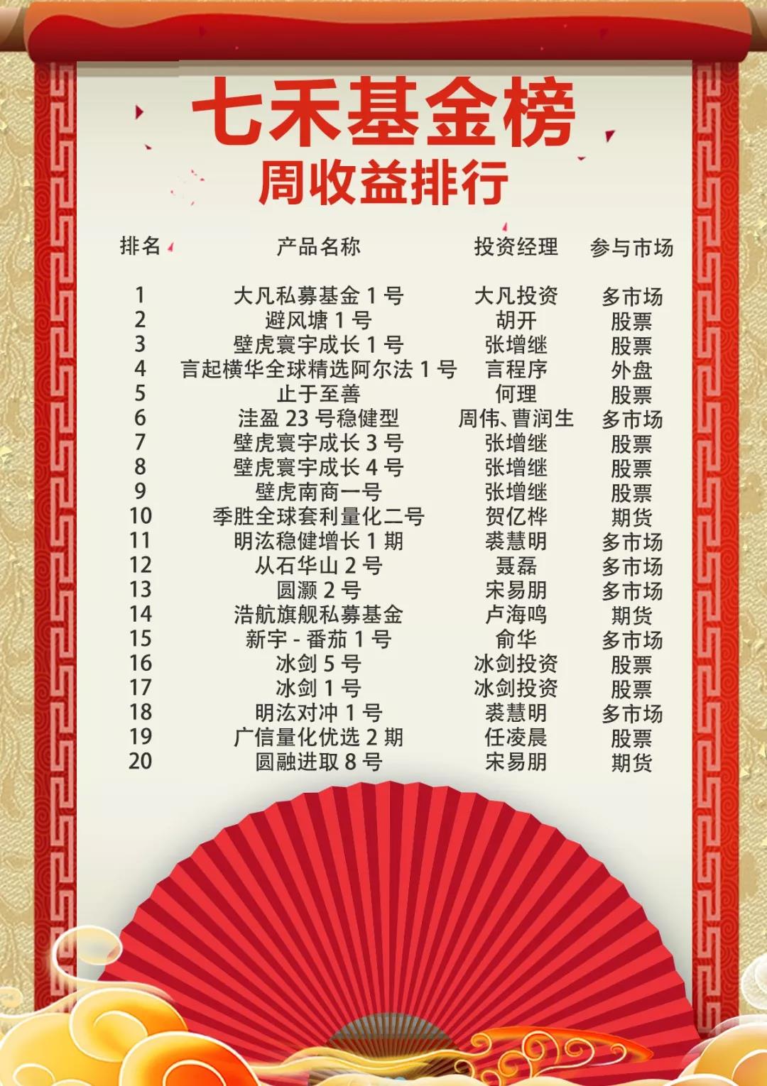 七禾网基金榜周收益排行(18.6.4-6.8)