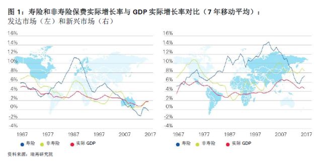瑞再sigma报告指出:中国是全球寿险业务增速最