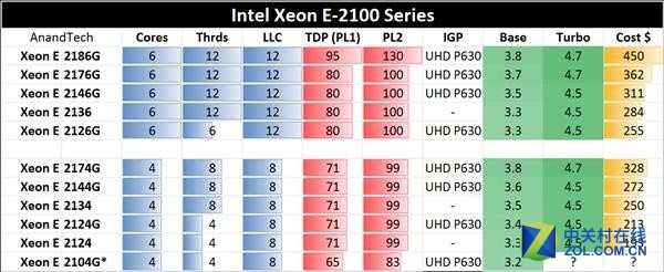 Xeon E3已成历史 Intel发布志强CPU迭代品 