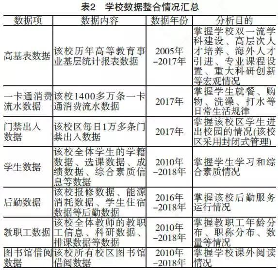 基于学生行为分析模型的高校智慧校园教育大数