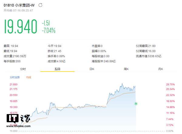 港股通暂不纳入同股不同权股票 小米集团盘前跌7%