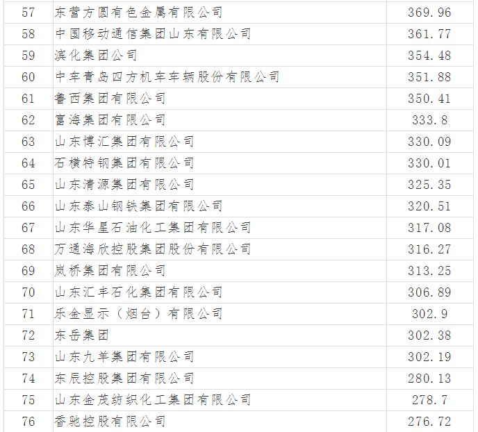 2017山东百强企业榜单出炉,东营20家企业入围