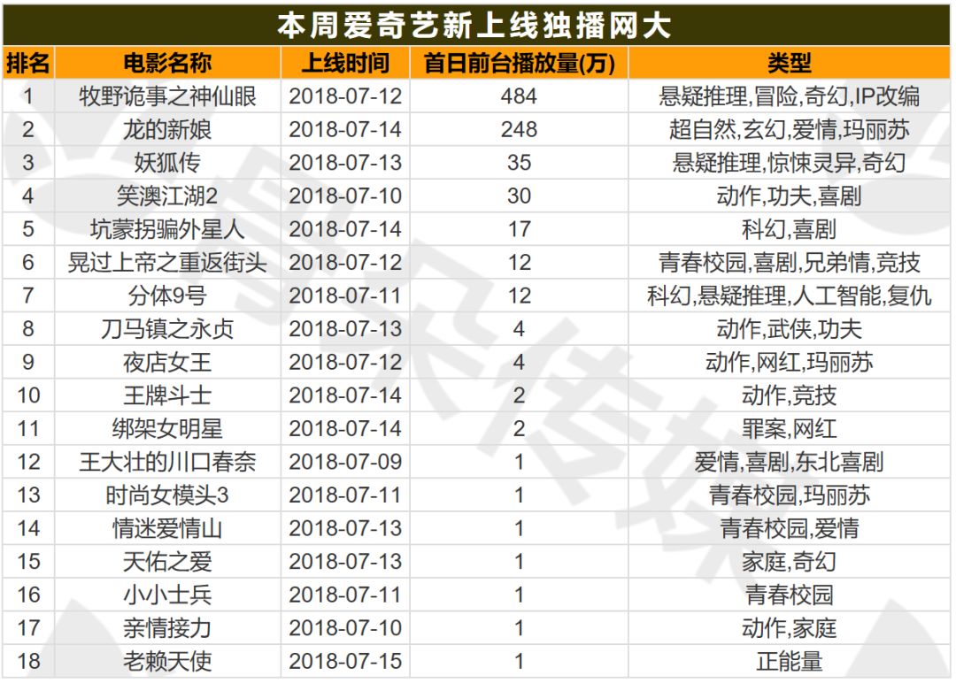 网大丨7.9-7.15周报:超级IP《牧野诡事之神仙眼》霸榜,“奇幻”类流量领跑