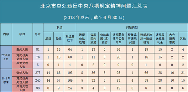 北京市上半年查处违反八项规定问题273起，处分局级14人