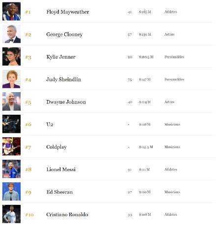 福布斯名人收入榜_福布斯体育收入(3)