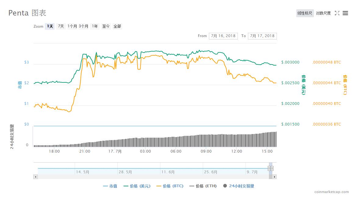 Penta上线第六家交易所FCoin PNT较发行价涨
