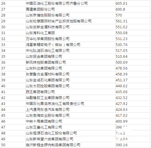 潍坊7企业跻身2017年山东百强企业榜单 寿光