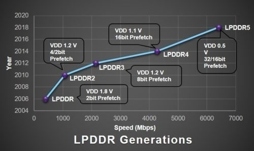 三星发布LPDDR5运行内存 UFS3.0还远吗？