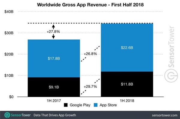 2018上半年全球应用营收达344亿美元 苹果独占近三分之二