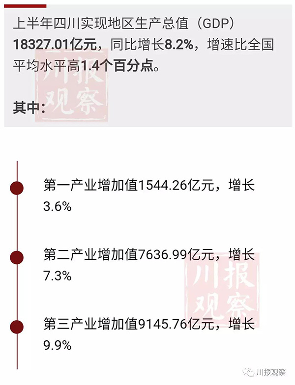 2018年上半年四川GDP超1.8万亿：同比增长8.2%