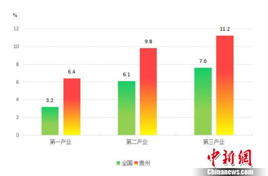 2018年上半年贵州地区生产总值6632.86亿元