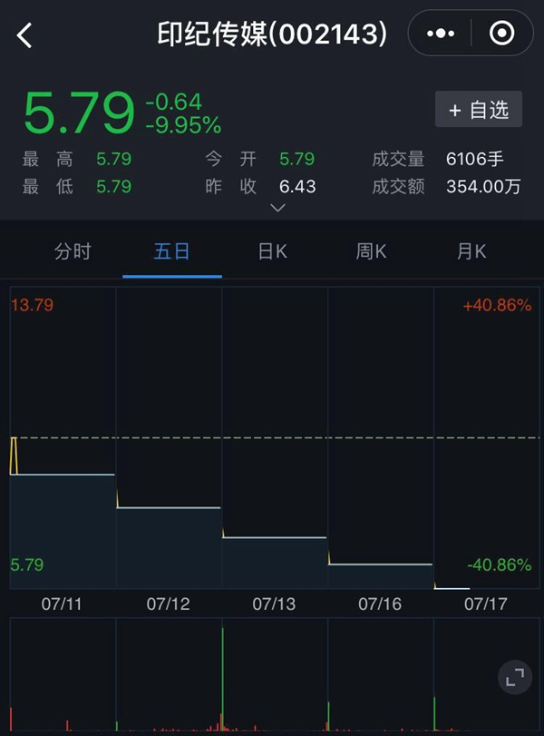 印纪传媒7日上演一字跌停 实控人曾减持套现超24亿