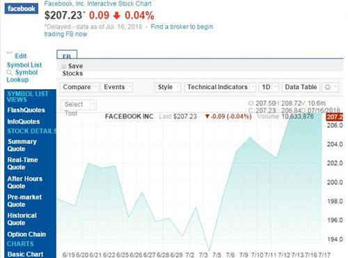 Facebook股价周一小幅下跌 市值6000亿美元成“一日游”