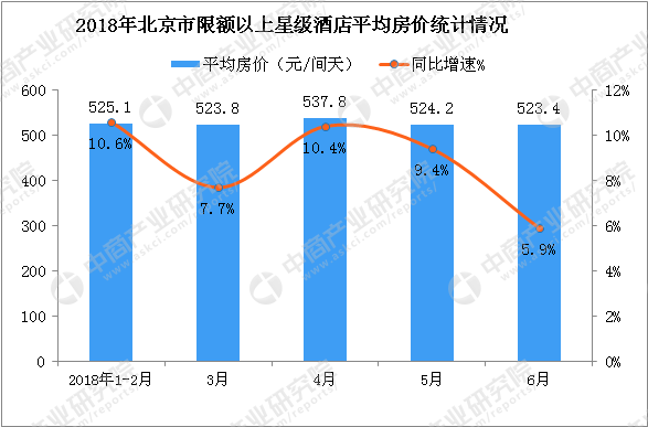 收入证明_2018年酒店收入