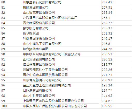 潍坊7企业跻身2017年山东百强企业榜单 寿光
