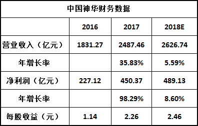 神华集团董事长_神华2017年营业收入(3)