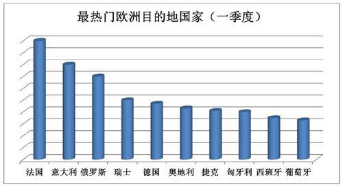 携程:法国为2018年Q1赴欧旅游最热门国家 携程:法国为2018年Q1赴欧旅游最热门国家
