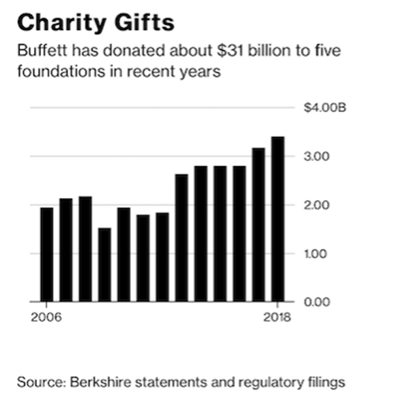 巴菲特捐34亿美元给5家慈善机构，累计捐款达310亿美元