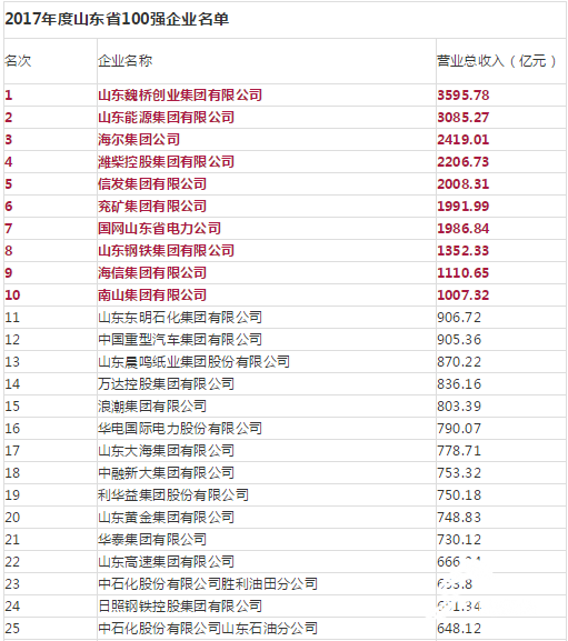 潍坊7企业跻身2017年山东百强企业榜单 寿光