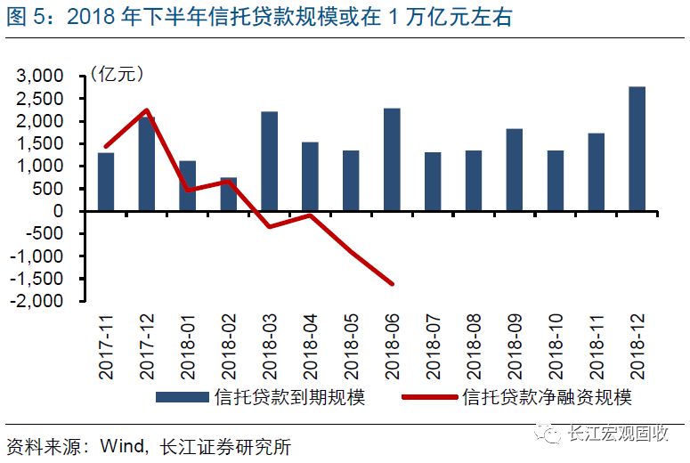 长江宏观·赵伟 | 非标收缩,还有多大压力?