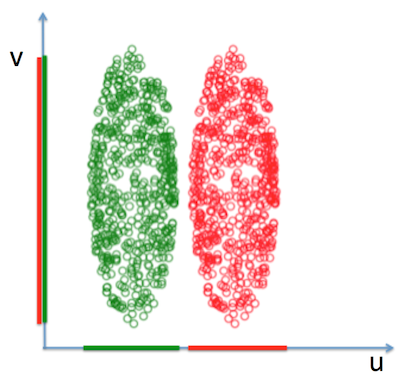LDA有标签数据降维