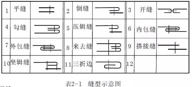 昆明西服定制服装裁剪样板的放缝标记及文字标注