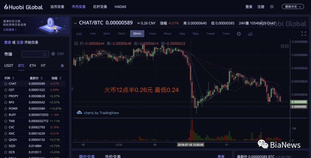 ZB交易所CHAT币瞬间跌超50%,杠杆交易者全