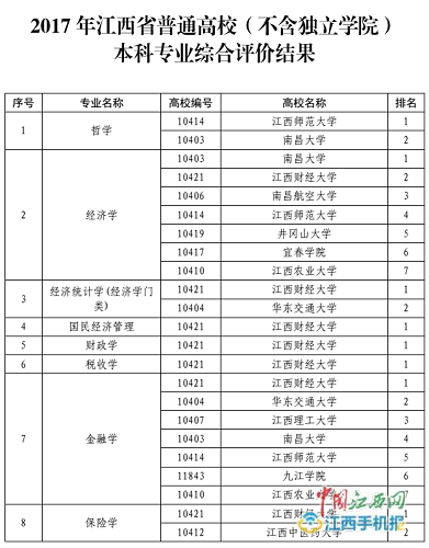 权威发布!江西高校本科专业排名来啦 广大高考