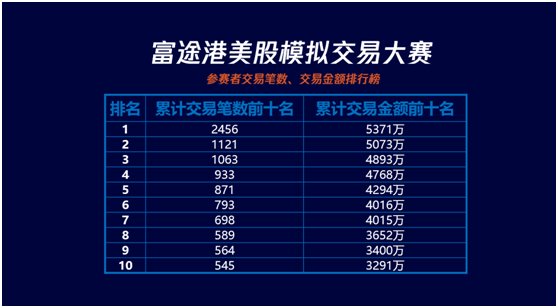 富途港美股模拟交易大赛圆满结束 吸引40万名