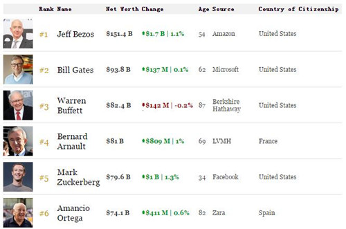 贝佐斯身家正式超过1500亿美元 领先盖茨576亿美元