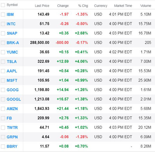 美股周二收高 Facebook亚马逊Alphabet股价均创历史新高