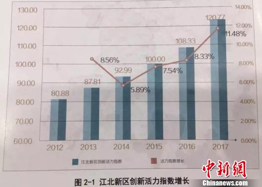南京江北国家级新区成立三年：创新活力指数加速增长