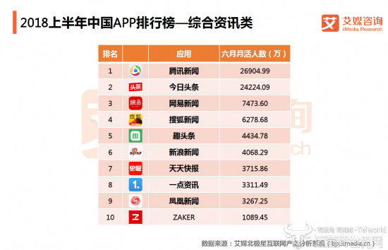 今日头条月活跃用户不敌腾讯新闻 头腾大战这么快就分胜负了？