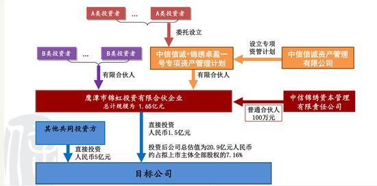 中信信托旗下公司资管产品踩雷 为逃责改换门