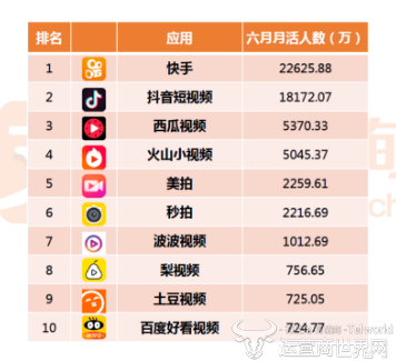 抖音有多少亿用户多少博主 CEE5F32A9CAEE5C903D5936BDDCCD30B10C7F828_size62_w356_h325.png