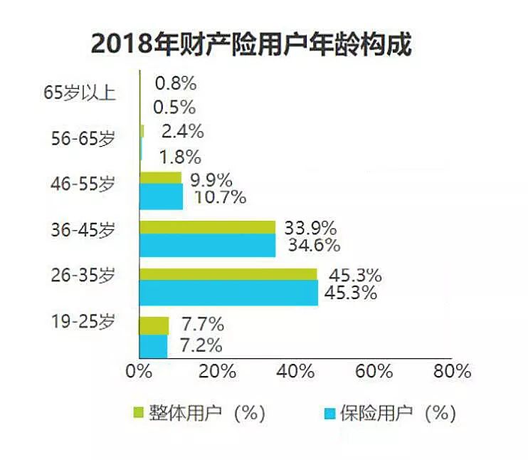 2018中国互联网财险用户调查:年轻人更爱场景