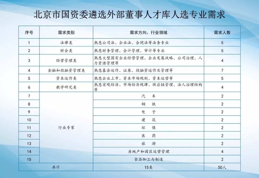 北京市国资委面向全国公开遴选50名外部董事人选