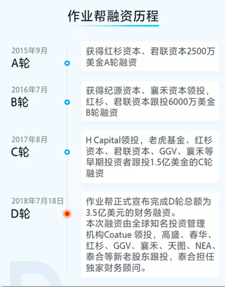 作业帮获3.5亿美元D轮融资,将继续加大技术和教研投入