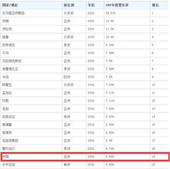 84年人均gdp_1984年 2014年中国人均GDP(3)