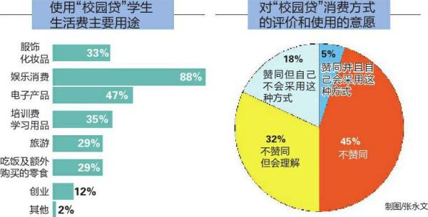 陕西大学生“校园贷”调查：女性占比超99%，多为娱乐消费