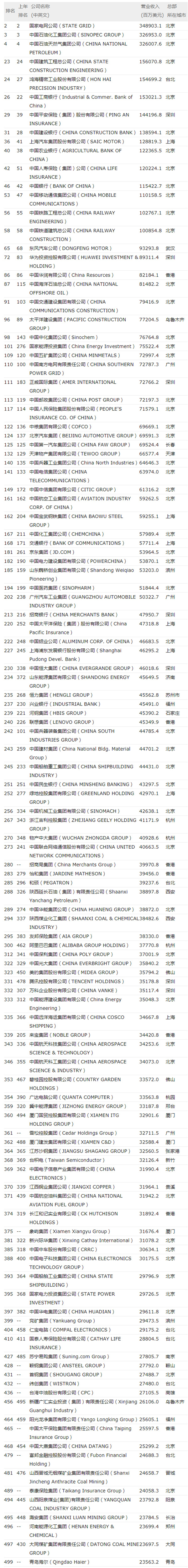 120家！财富500强中国公司数逼近美国，腾讯利润率最高