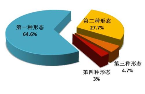 全国纪检监察机关运用监督执纪"四种形态"占比图