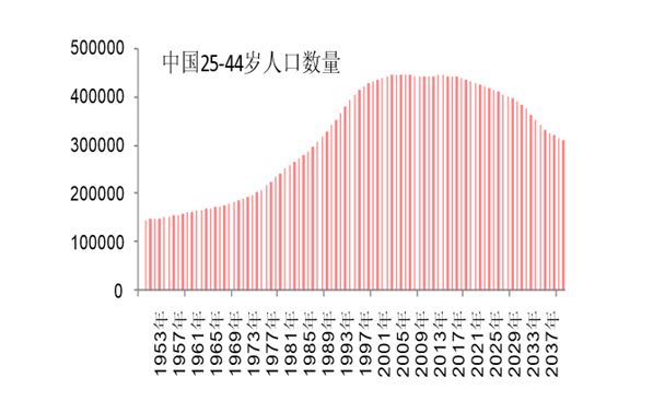 2019 中国人口年龄结构_人口年龄结构金字塔图