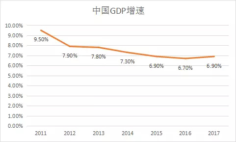 gdp增速_2017年美国gdp增速(2)