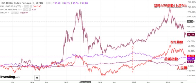 从人民币及美元指数预测港股未来走势