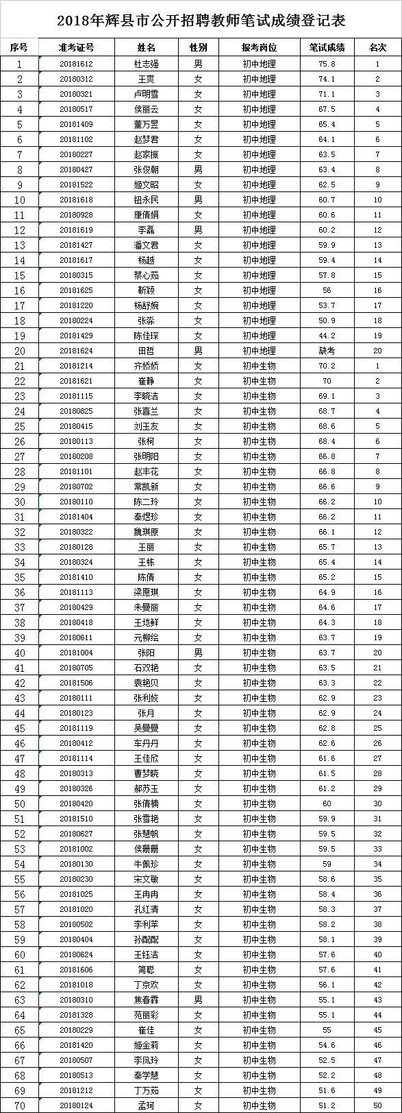 2018辉县市教师招聘面试人员和笔试成绩名单