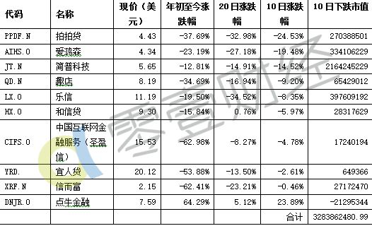 P2P网贷爆雷潮引发互金股价跳水 美股市值1