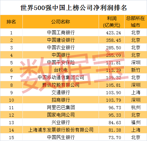 世界500强榜单出炉:中国上榜公司创历史新高!