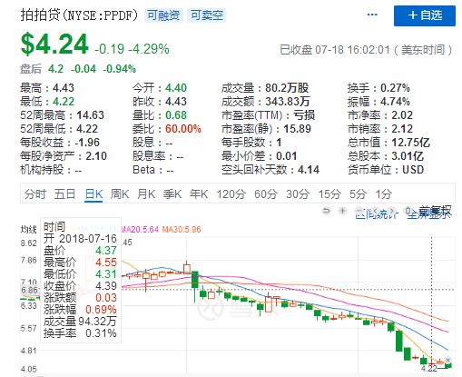 P2P网贷爆雷潮引发互金股价跳水 美股市值1