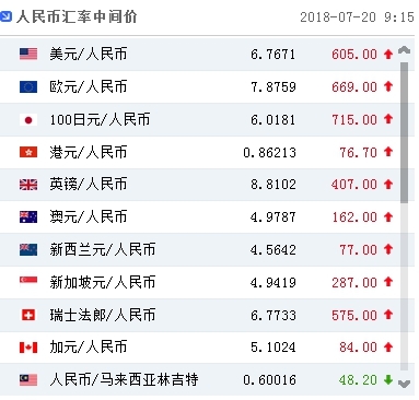 人民币对美元汇率中间价报6.7671元 下调605个基点